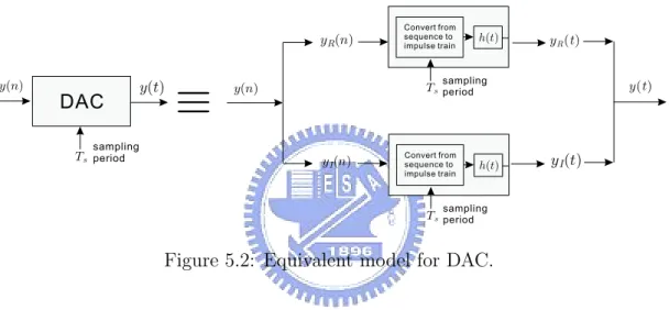 Figure 5.2: Equivalent model for DAC.