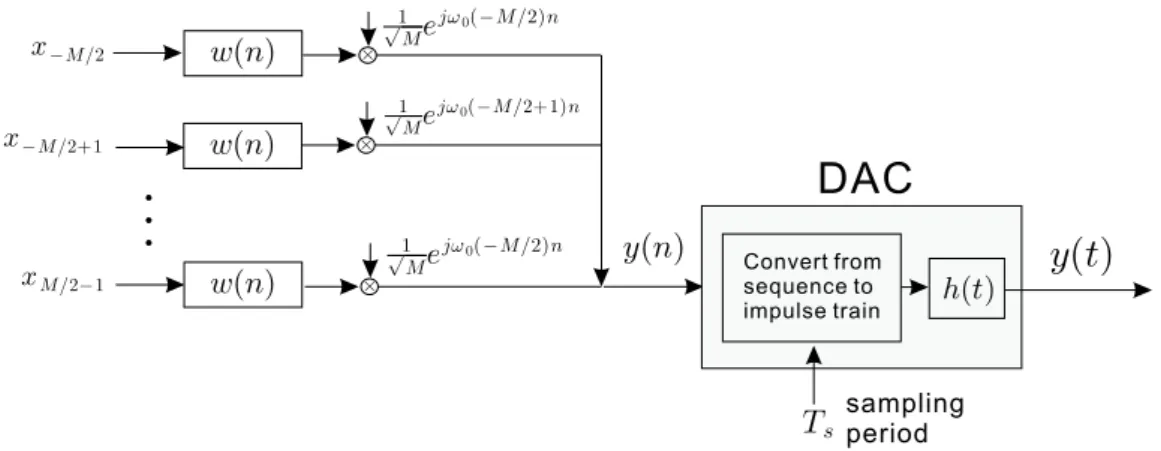 Figure 1.2: Commonly used DFT-Based implementation of the OFDM transmit- transmit-ter, where ω 0 = 2π/M