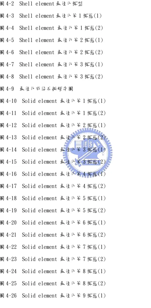 圖 4-2  Shell element 最佳化模型  55 圖 4-3  Shell element 最佳化第 1 模態(1)  56 圖 4-4  Shell element 最佳化第 1 模態(2)  56 圖 4-5  Shell element 最佳化第 2 模態(1)  56 圖 4-6  Shell element 最佳化第 2 模態(2)  56 圖 4-7  Shell element 最佳化第 3 模態(1)  56 圖 4-8  Shell element 最佳化第 3 模態(2)  