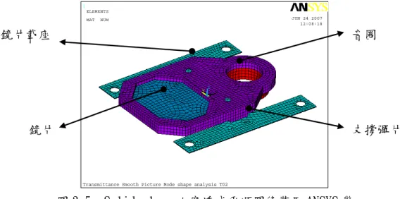 圖 3-5  Solid element 穿透式平順圖像裝置 ANSYS 幾