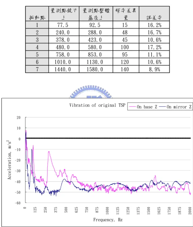 表 3-3 與圖 3-49 說明如果將加速規分別位於鏡片與基座上在 z 軸所量到的 數據作一比較，可以知道本實驗的加速規如果加在動件上時，其質量效應最大約 為 17.2%，而在基座上可量測到的頻率分怖比在基座上還要完整。  振動點 量測點鏡片上 量測點整體基座上 頻率差異量 誤差率 1 77.5 92.5 15 16.2% 2 240.0 288.0 48 16.7% 3 378.0 423.0 45 10.6% 4 480.0 580.0 100 17.2% 5 758.0 853.0 95 11.1% 