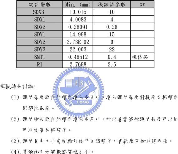 表 4-3. Shell element 最佳化參數解與微調後的代入 Solid element 模型最佳化 選擇參數  設計變數 Min. (mm) 微調後參數 註 SDX3  10.015 10 SDX1 4.0083 4 SDX2 0.28091 0.28 SDY1 14.998 15 SDY2 3.73E-02 0 SDY3 22.003 22 SMT1 0.48512 0.4 規格品 R1 2.7698 2.5 模擬結果討論:  (1).彈片厚度與自然頻率增加成正比，增加彈片厚度對提高共振頻率的 