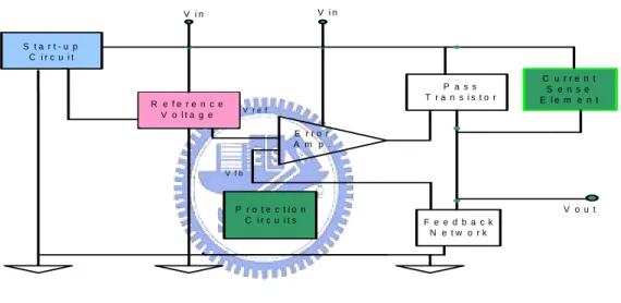 圖 17 說明了 LDO 低壓差之穩壓架構，包含一個參考電壓(Reference  Voltage) 以 及 起 動 電 路 (Start-Up Circuit)  、 一 個 傳 輸 電 晶 體 (Pass  Transistor) 、一個誤差放大器(Error Amplifier) 、一個回授網路(Feedback  Network)和一些限制溫度，電流及防電池逆向的保護電路(Protection  Circuit) [13] 。  S t a r t - u p C i r c u i t R e f