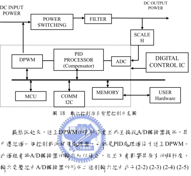 圖 18  數位控制結合智慧控制示意圖  嚴格說起來，送至DPWM的資料流量並非直接從A/D轉換器提供，其 中還經過一個控制裁決補償處理器，也就是 PID處理過後才送至DPWM。 此過程會將A/D轉換器的輸出加以修正，但並不會影響其原有的解析度。 輸出電壓經由A/D轉換器所形成二進制輸出經由式子(2-2) (2-3) (2-4) (2-5) 方程式轉換後再送至DPWM。 