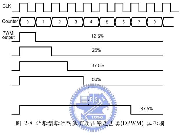 圖 2-8 計數型數位脈波寬度調變產生器(DPWM)  波形圖 