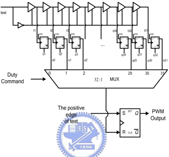 圖 2-9 Delay-line 形式的數位脈波寬度調變產生器(DPWM)  架構圖 