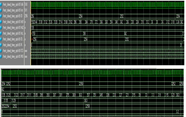 圖 4-16 盲時(Dead-time)最佳化電路之輸入與輸出的模擬波形       4.8 實驗結果  圖4-17為實驗系統示意圖，我們使用FPGA實驗版及設計之外部電路 將ADC、數位PID、DPWM、Digital Dither、Dead-time最佳化電路及Power  Stage做系統整合驗證，使用規格如下:  ●   系統操作頻率（取樣頻率）：300KHz。  ●   輸入電壓（V i ）：5V~10V  ●   輸出電壓（V o ）： 2.7 V。