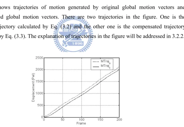 Fig. 3.1 shows trajectories of motion generated by original global motion vectors and  compensated global motion vectors