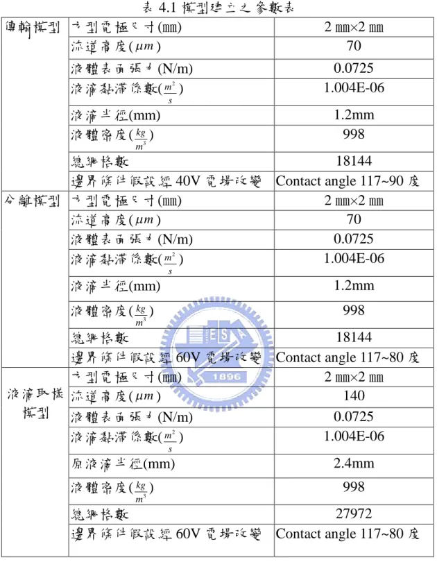 表 4.1 模型建立之參數表 方型電極尺寸(㎜) 2 ㎜×2 ㎜ 流道高度(  m ) 70 液體表面張力(N/m) 0.0725 液滴黏滯係數( m 2 s ) 1.004E-06 液滴半徑(mm) 1.2mm 液體密度( 3kg m ) 998 總網格數 18144傳輸模型 邊界條件假設經 40V 電場改變 Contact angle 117~90 度 方型電極尺寸(㎜) 2 ㎜×2 ㎜ 流道高度(  m ) 70 液體表面張力(N/m) 0.0725 液滴黏滯係數( m 2 s ) 1.004E-