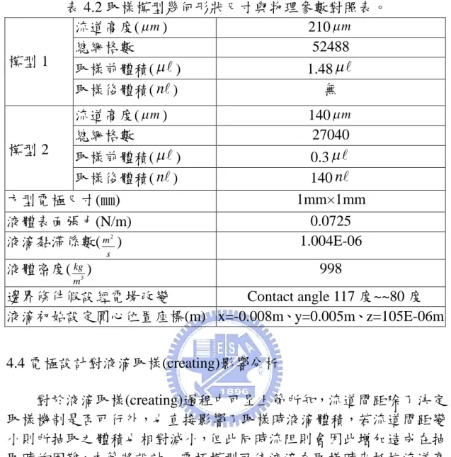 表 4.2 取樣模型幾何形狀尺寸與物理參數對照表。 流道高度(  m ) 210  m 總網格數 52488 取樣前體積(  ) 1.48  模型 1 取樣後體積( n ) 無 流道高度(  m ) 140  m 總網格數 27040 取樣前體積(  ) 0.3  模型 2 取樣後體積( n ) 140 n  方型電極尺寸(㎜) 1mm×1mm 液體表面張力(N/m) 0.0725 液滴黏滯係數( m 2 s ) 1.004E-06 液體密度( 3kg m ) 998 邊界條件
