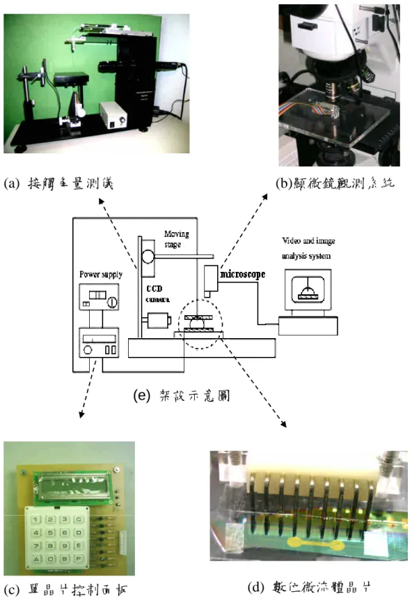 圖 4.3 實驗設備與架設示意圖(e) 架設示意圖(a) 接觸角量測儀 (d) 數位微流體晶片(c) 單晶片控制面板 (b)顯微鏡觀測系統