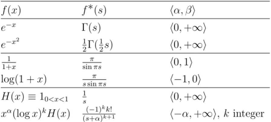 Table 1.1: Some common Mellin transforms. f (x) f ∗(s) hα, βi e −x Γ(s) h0, +∞i e −x 2 1 2 Γ( 12 s) h0, +∞i 1 1+x π sin πs h0, 1i log(1 + x) s sin πsπ h−1, 0i H(x) ≡ 1 0<x<1 1 s h0, +∞i
