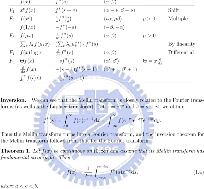 Table 1.2: Functional properties of Mellin transform. f (x) f ∗(s) hα, βi F 1 x ν f (x) f ∗(s + v) hα − ν, β − νi Shift F 2 f (x ρ ) 1 ρ f ∗( s ρ ) hρα, ρβi ρ > 0 Multiple f (1/x) −f ∗(−s) h−β, −αi F 3 f (µx) µ 1 s f ∗(s) hα, βi µ > 0 P k λ k f (µ k 