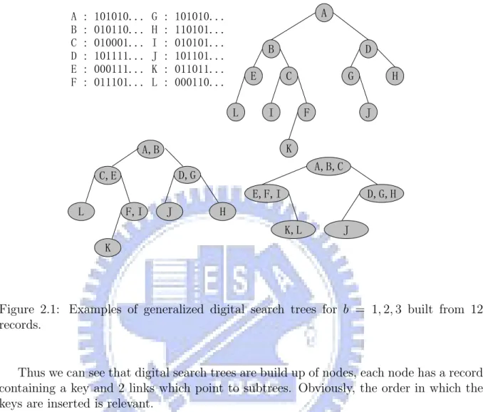 Figure 2.1: Examples of generalized digital search trees for b = 1, 2, 3 built from 12 records.