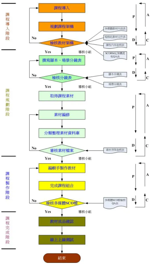 圖 10  數位教材製作流程 