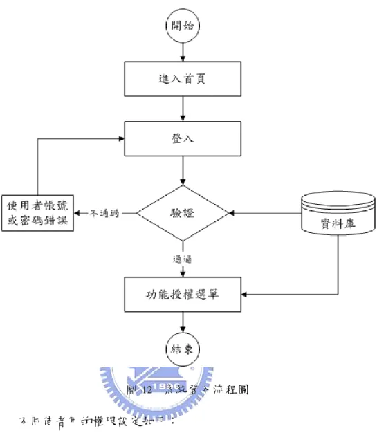 圖 12  系統登入流程圖  不同使者用的權限設定如下：  1、一般使用者：  (1) 教材瀏覽：教材開發者所開發之多媒體數位教材。  (2)  檢核流程說明：檢核系統介紹、各項功能簡介、檢核步驟與流程、講義 規格化原則說明、SCORM 架構與規格文件、檢核表單及 範例下載。  2、教材開發者  (1) 教材瀏覽：教材開發者所開發之多媒體數位教材。  (2)  檢核流程說明：檢核系統介紹、各項功能簡介、檢核步驟與流程、講義