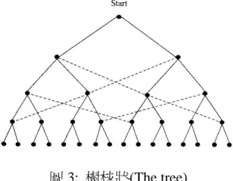 圖 3:  樹枝狀(The tree) 