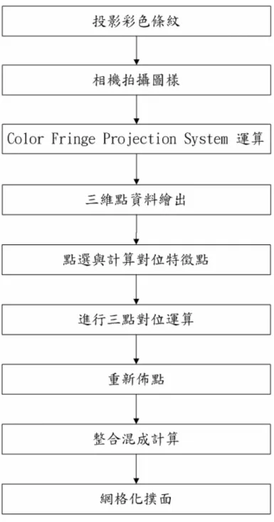圖 1.28 本論文之研究方法流程圖 
