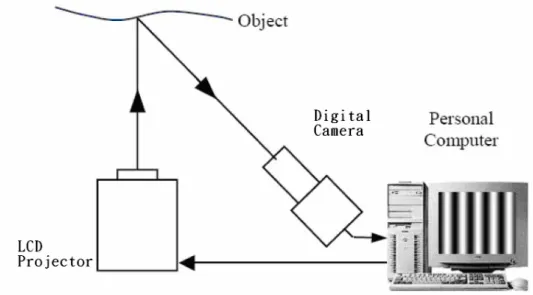 圖 3.1 Color Fringe Projection System 硬體架設示意圖 