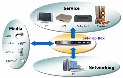 Figure 2-1 Set-Top Box Category 