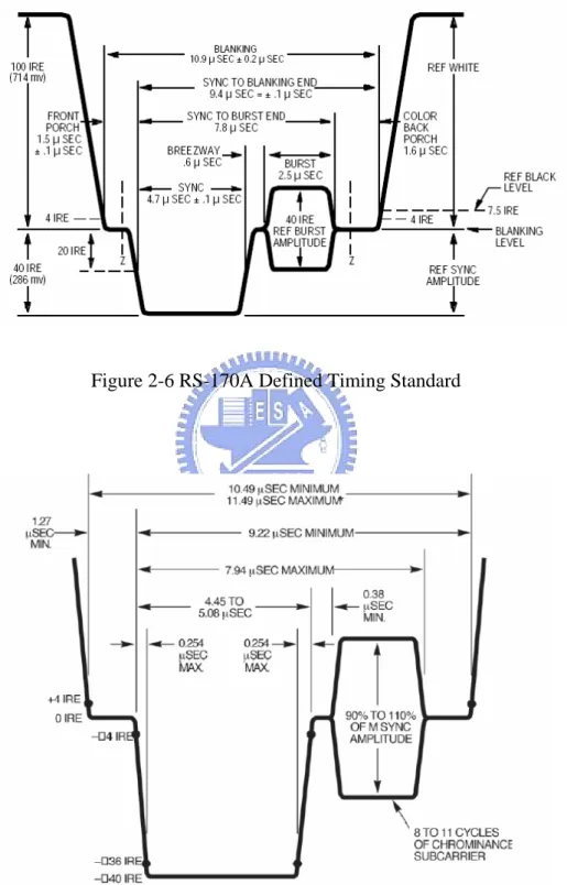 Figure 2-6 RS-170A Defined Timing Standard 