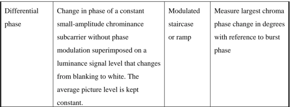 Table 2-3 Summary of Nonlinear Distortions and Test Methods 