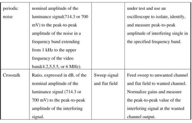 Table 2-4 Summary of Noise and Test Methods 