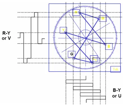 Figure 2-8 UV and IQ Vector Diagram for 75% Color Bars 