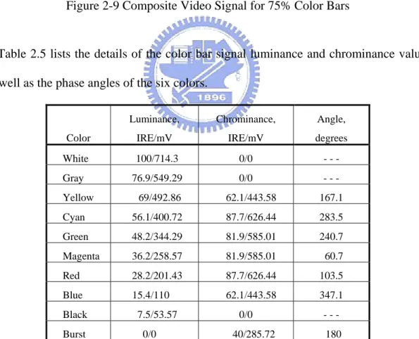 Table 2.5 lists the details of the color bar signal luminance and chrominance values  as well as the phase angles of the six colors