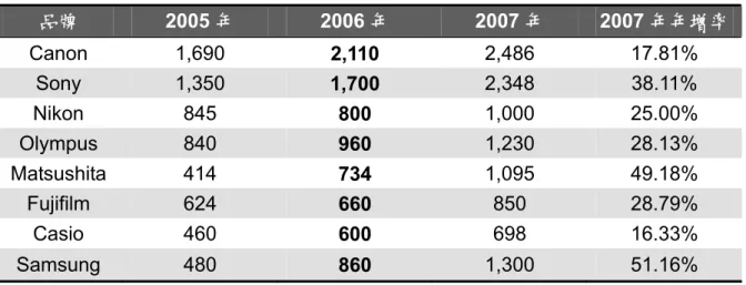表 2- 4 數位相機品牌大廠出貨量表                         單位：萬台  品牌  2005 年  2006 年  2007 年  2007 年年增率 Canon 1,690  2,110  2,486 17.81%  Sony  1,350  1,700  2,348  38.11%  Nikon 845  800  1,000 25.00%  Olympus  840  960  1,230  28.13%  Matsushita 414  734  1,095 49.18% 