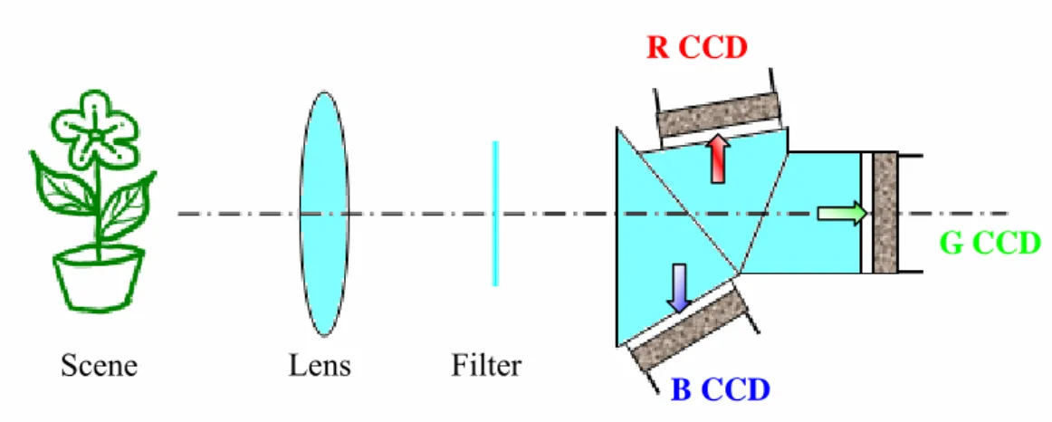 Fig. 1.    Capture an image by three image sensors structure. 