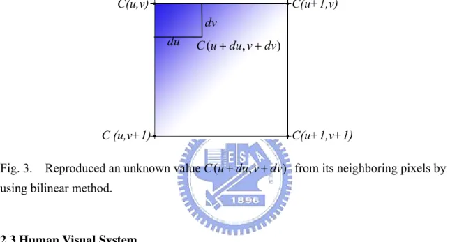 Fig. 3.    Reproduced an unknown value C ( u + du , v + dv )   from its neighboring pixels by  using bilinear method