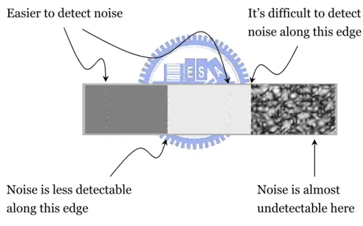 Fig. 4. Spatial Masking effect. 