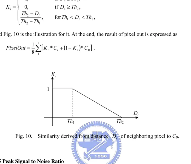 Fig. 10.    Similarity derived from distance  D   of neighboring pixel to C i 0 . 