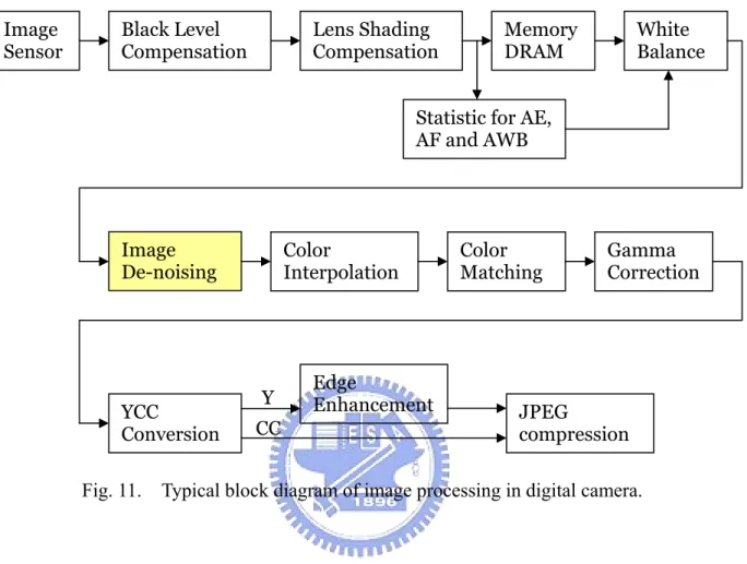 Fig. 11.    Typical block diagram of image processing in digital camera. 