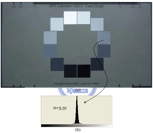Fig. 12.    Noise distribution illustration from real camera. (a), (b) Image “OECF” be taken  under ISO 100 condition, and its noise distribution; (c), (d) Image “OECF” be taken under  ISO 400 condition, and its noise distribution; (e), (f) Image “OECF” be