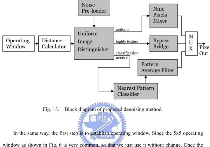 Fig. 13.    Block diagram of proposed denoising method. 