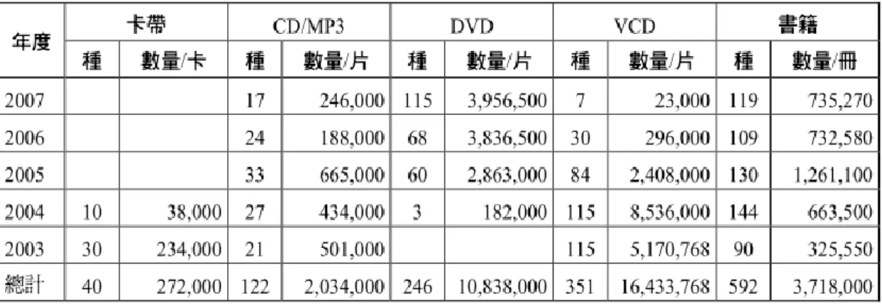 Figure 2.1 The publishing number of all media from 2003 to 2007 