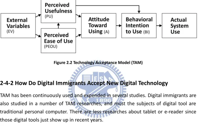 Figure 2.2 Technology Acceptance Model (TAM) 