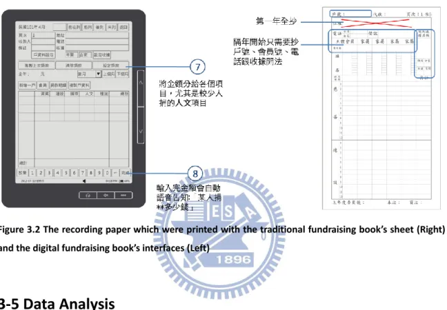 Figure 3.2 The recording paper which were printed with the traditional fundraising book’s sheet (Right)  and the digital fundraising book’s interfaces (Left) 