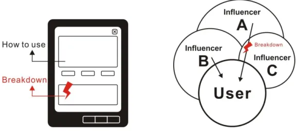 Figure 3.4 Artifact Model (Left) and Cultural Model (Right) 