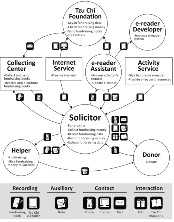 Figure 4.1 The Consolidated Flow Model 
