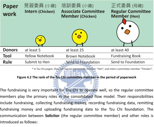 Figure 4.2 The rank of the Tzu Chi committee member in the period of paperwork 