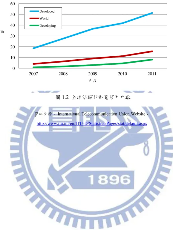 圖 1.2  全球活躍行動寬頻用戶數 