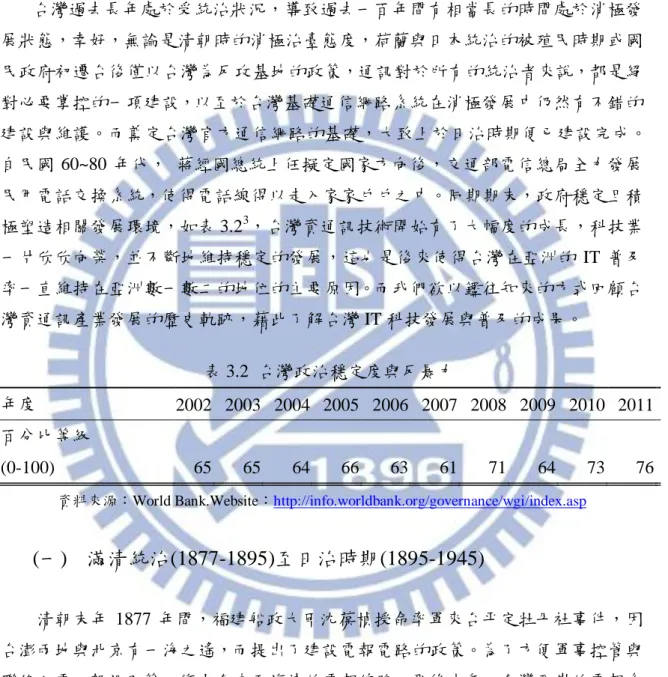 表 3.2  台灣政治穩定度與反暴力 