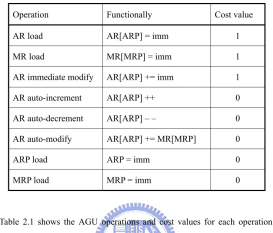 Table 2.1 shows the AGU operations and cost values for each operation. The  functionalities are given in C-like notation, where “imm” denotes an immediate value