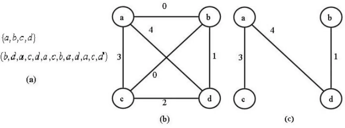 Figure 2-4 Access graph model and maximum weighted Hamiltonian path 