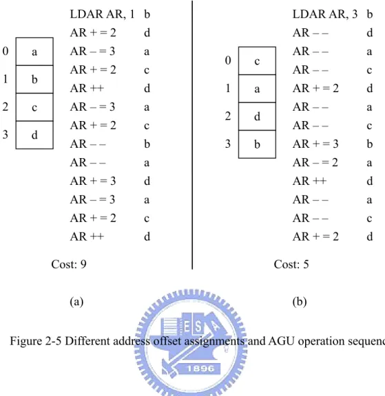 Figure 2-5 Different address offset assignments and AGU operation sequences 