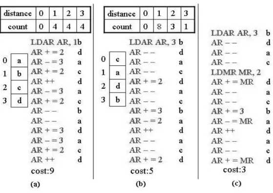 Figure 3-2 Example of distance count for different address assignment 