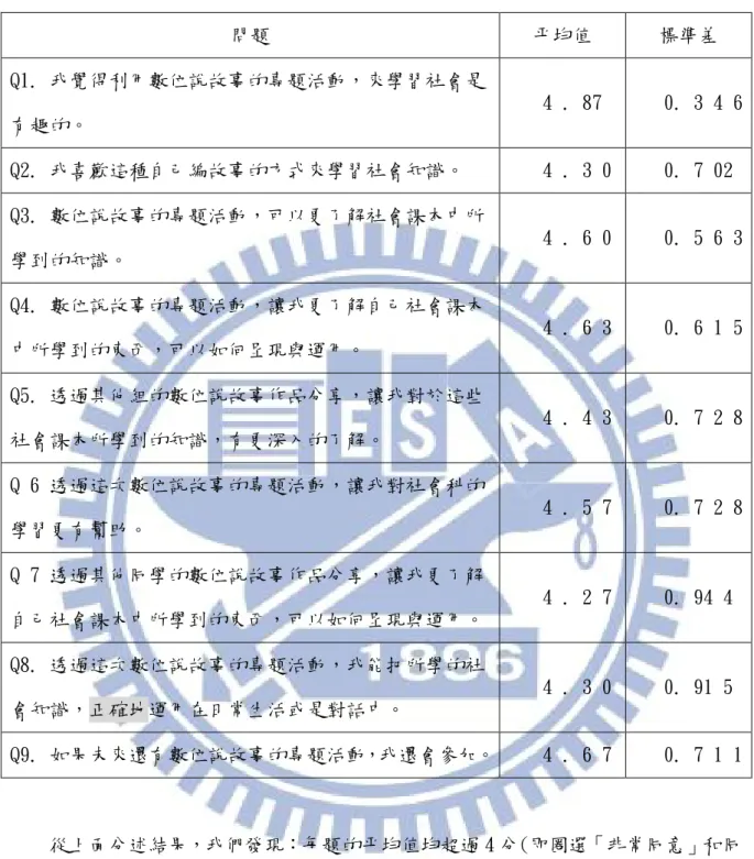 表 21  數位說故事專題活動回饋問卷－第 1～9 題分析結果 2  問題  平均值  標準差  Q1. 我覺得利用數位說故事的專題活動，來學習社會是 有趣的。  4.87  0.346  Q2